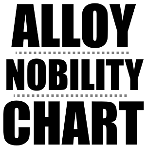 Galvanic Series, or Nobility Chart for Dissimilar Metals – Fair Wind ...
